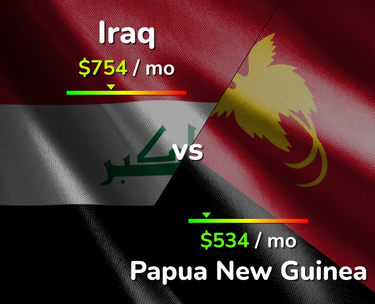 Cost of living in Iraq vs Papua New Guinea infographic