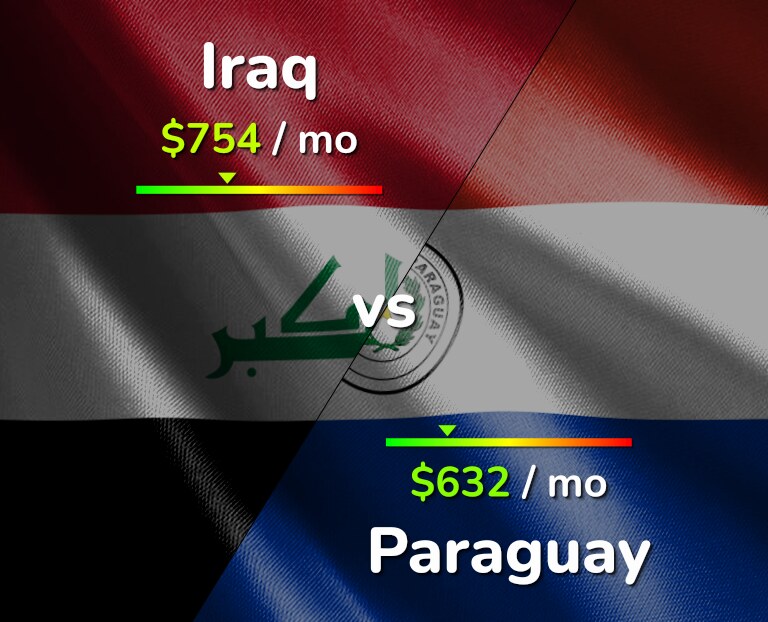 Cost of living in Iraq vs Paraguay infographic
