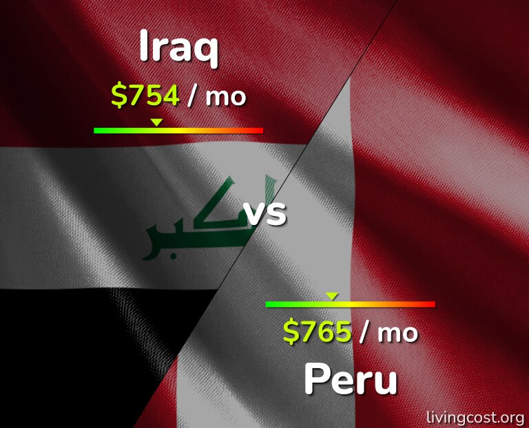 Cost of living in Iraq vs Peru infographic