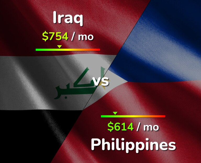 Cost of living in Iraq vs Philippines infographic