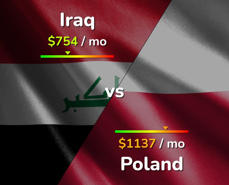 Cost of living in Iraq vs Poland infographic