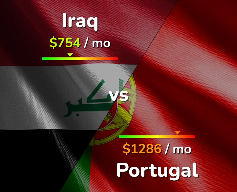 Cost of living in Iraq vs Portugal infographic