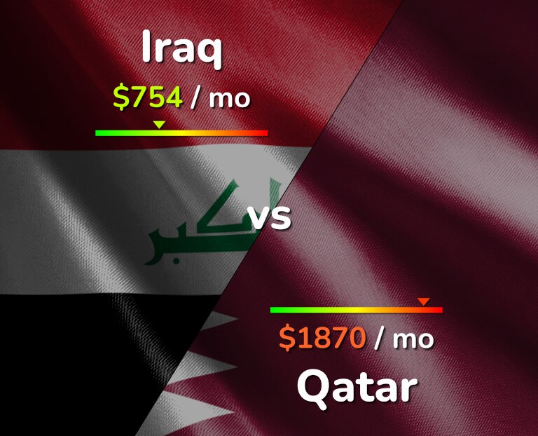 Cost of living in Iraq vs Qatar infographic