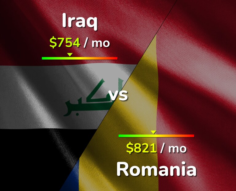 Cost of living in Iraq vs Romania infographic