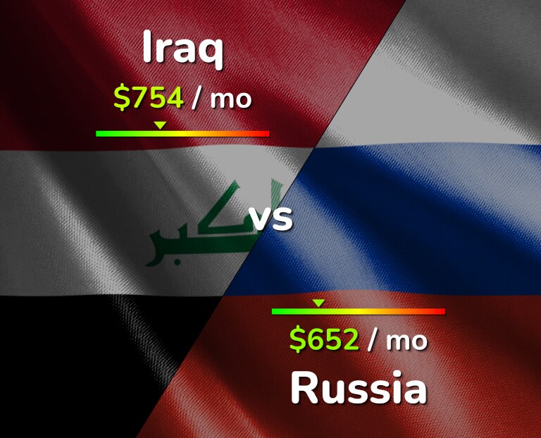 Cost of living in Iraq vs Russia infographic