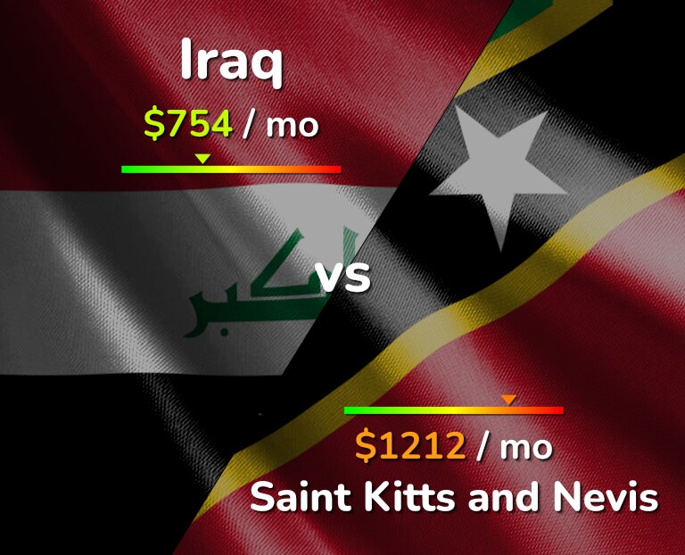 Cost of living in Iraq vs Saint Kitts and Nevis infographic