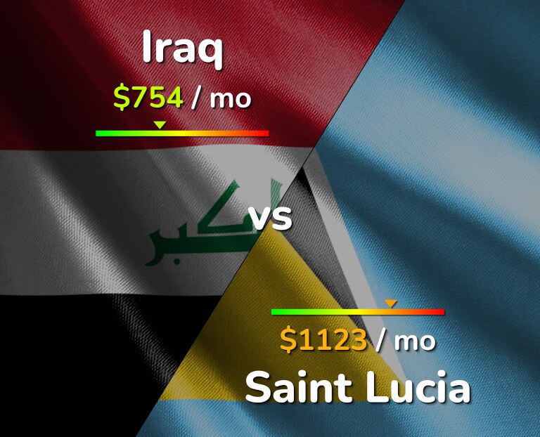 Cost of living in Iraq vs Saint Lucia infographic