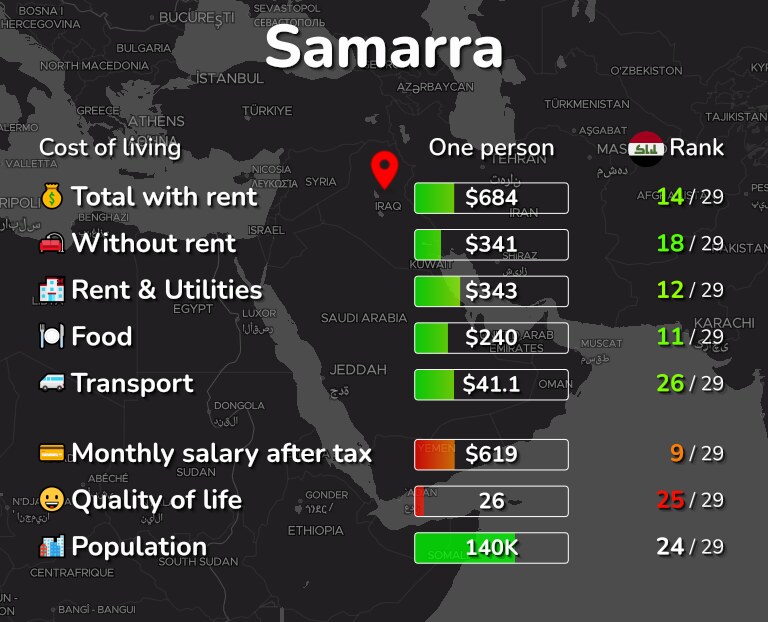 Cost of living in Samarra infographic