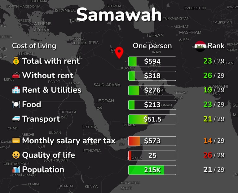 Cost of living in Samawah infographic