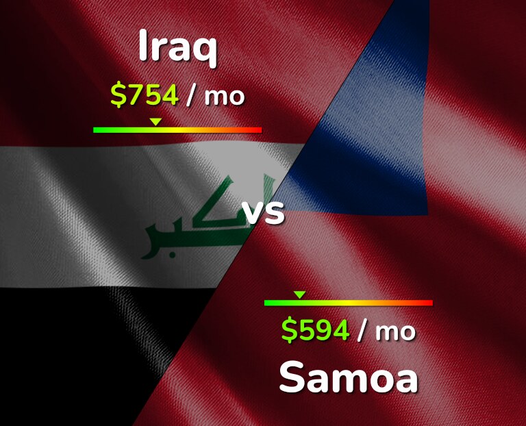 Cost of living in Iraq vs Samoa infographic