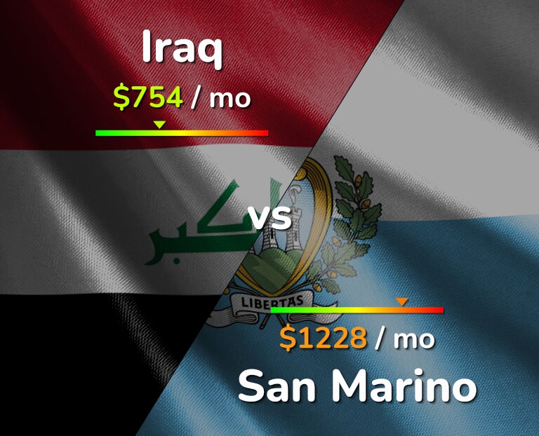 Cost of living in Iraq vs San Marino infographic