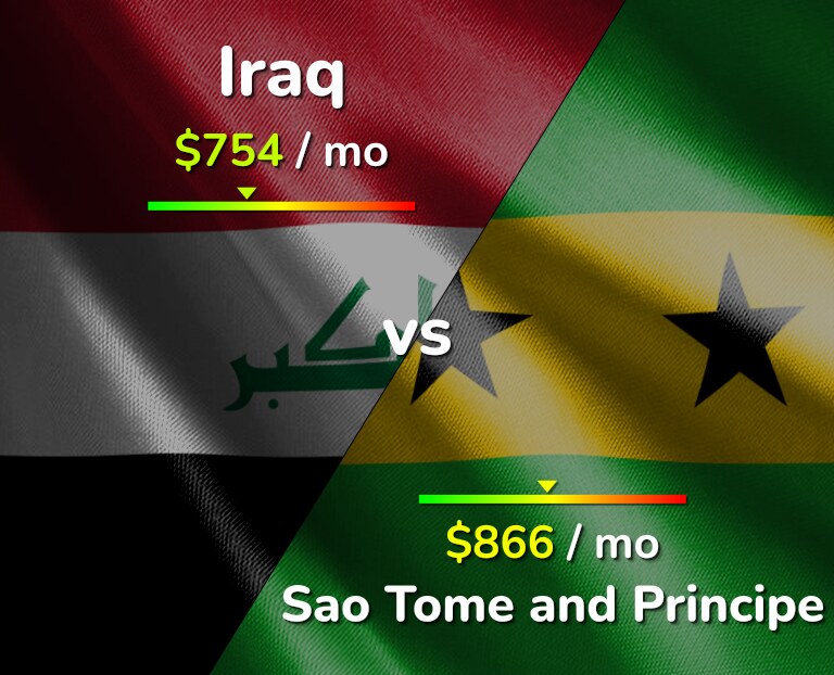 Cost of living in Iraq vs Sao Tome and Principe infographic