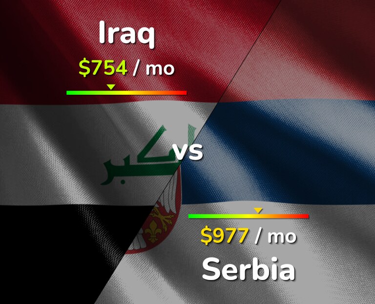 Cost of living in Iraq vs Serbia infographic