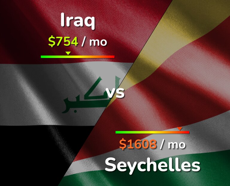 Cost of living in Iraq vs Seychelles infographic