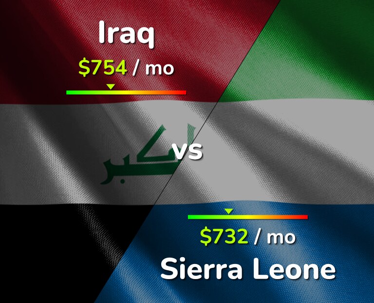 Cost of living in Iraq vs Sierra Leone infographic