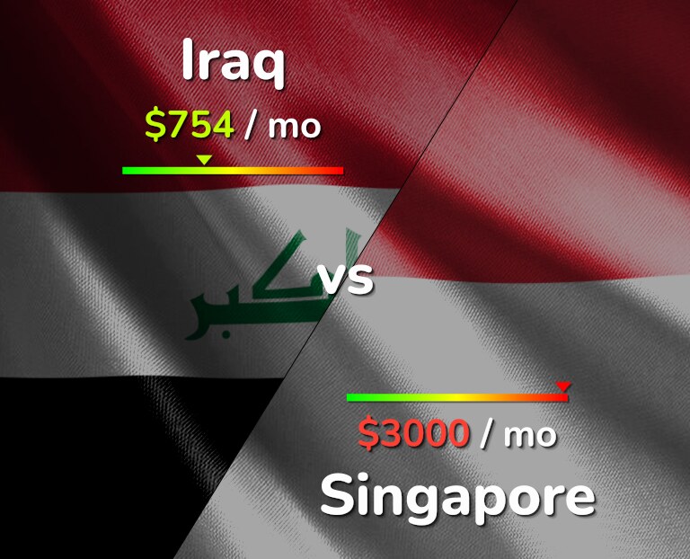Cost of living in Iraq vs Singapore infographic