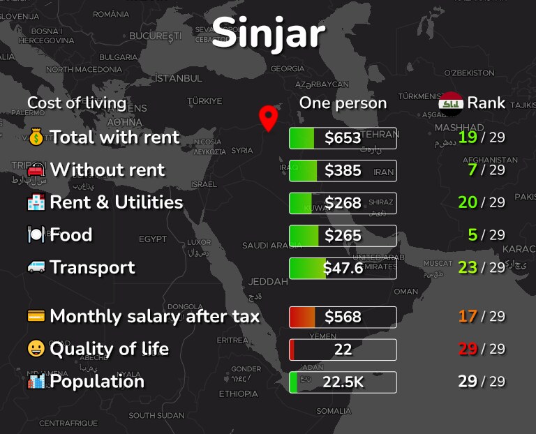 Cost of living in Sinjar infographic