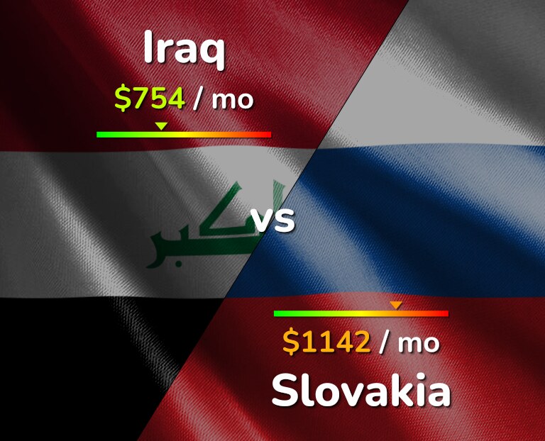Cost of living in Iraq vs Slovakia infographic