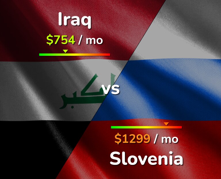Cost of living in Iraq vs Slovenia infographic