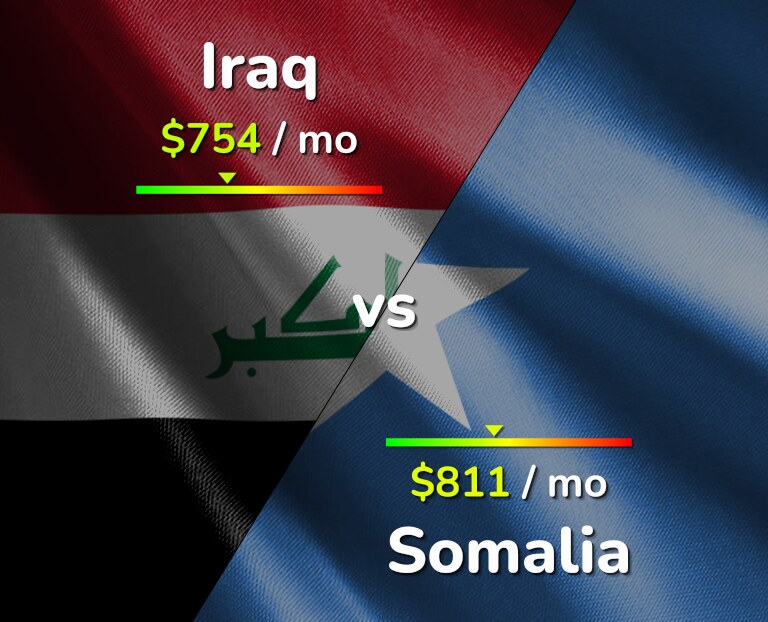 Cost of living in Iraq vs Somalia infographic