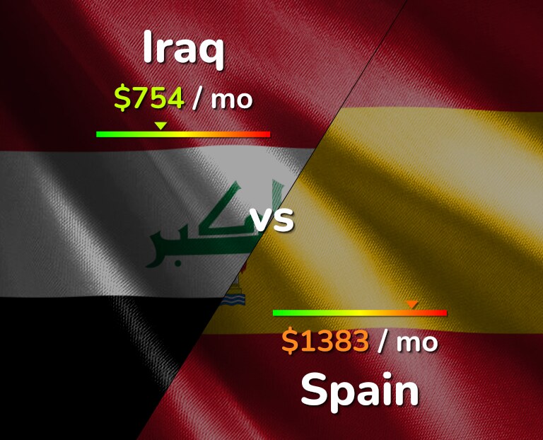 Cost of living in Iraq vs Spain infographic