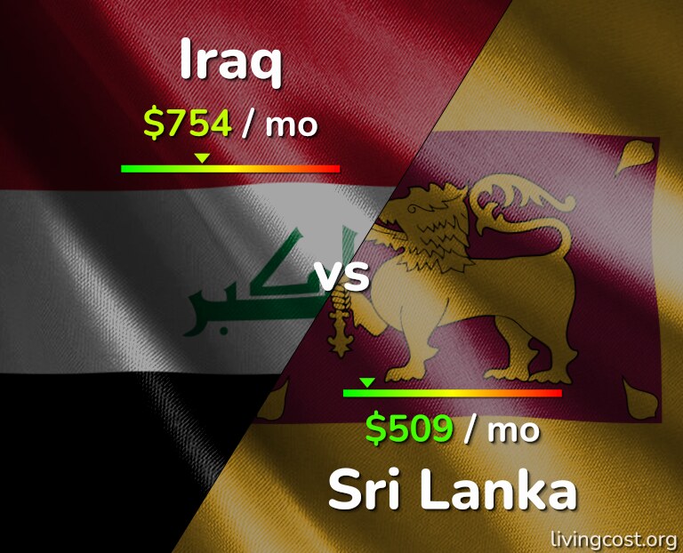 Cost of living in Iraq vs Sri Lanka infographic