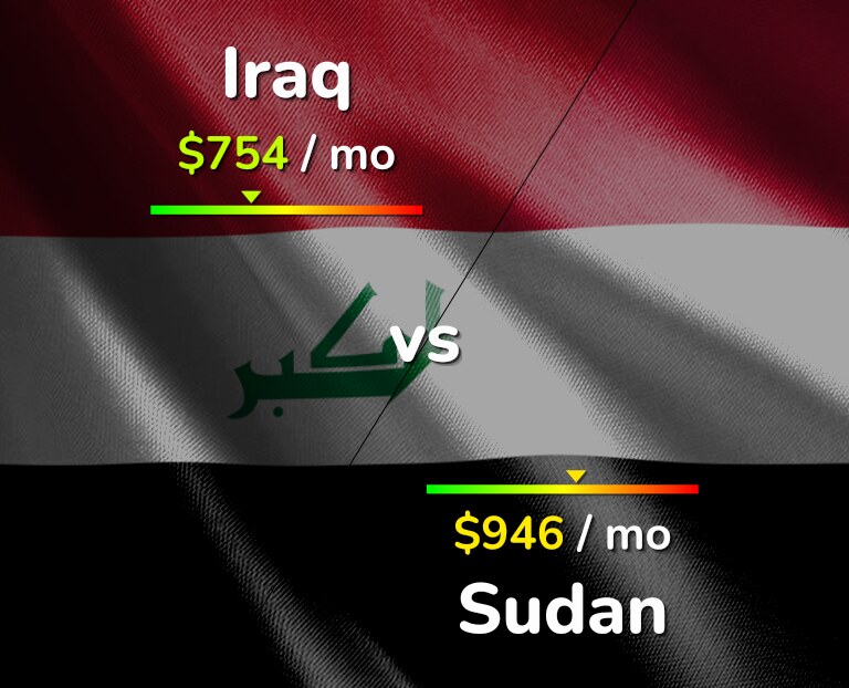 Cost of living in Iraq vs Sudan infographic