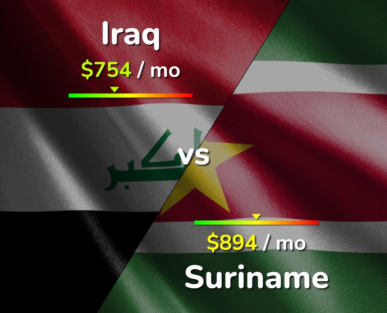 Cost of living in Iraq vs Suriname infographic