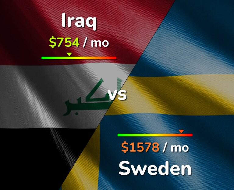 Cost of living in Iraq vs Sweden infographic