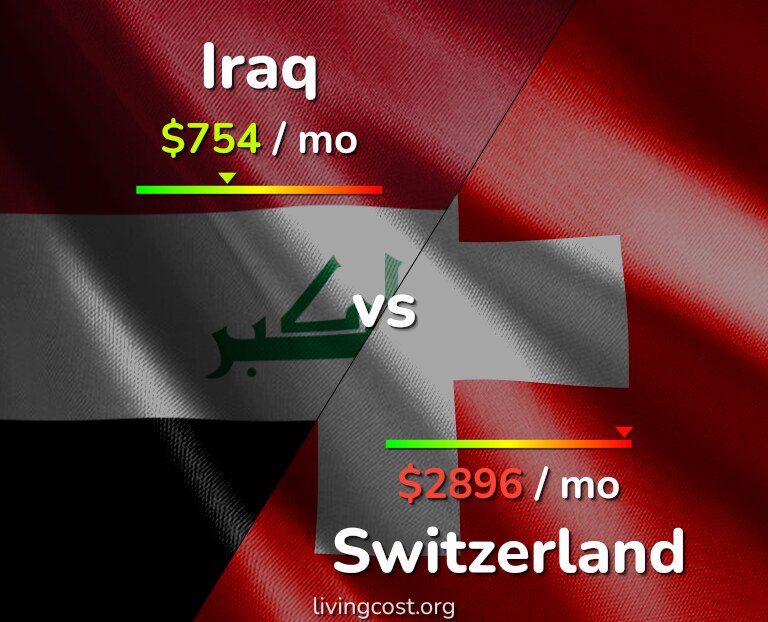 Cost of living in Iraq vs Switzerland infographic