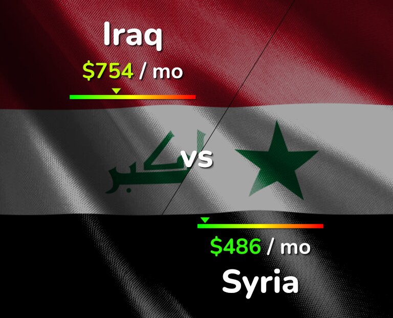 Cost of living in Iraq vs Syria infographic