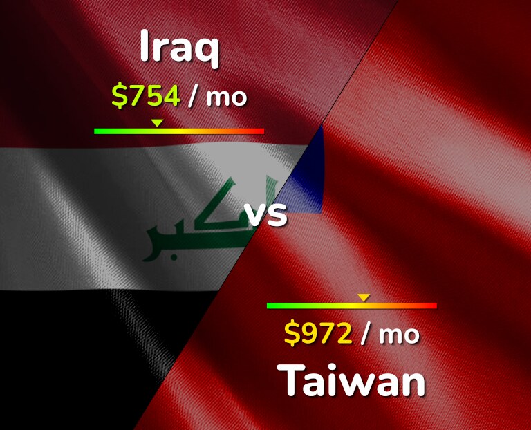 Cost of living in Iraq vs Taiwan infographic