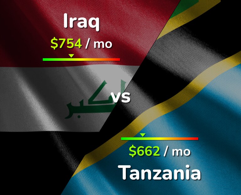 Cost of living in Iraq vs Tanzania infographic