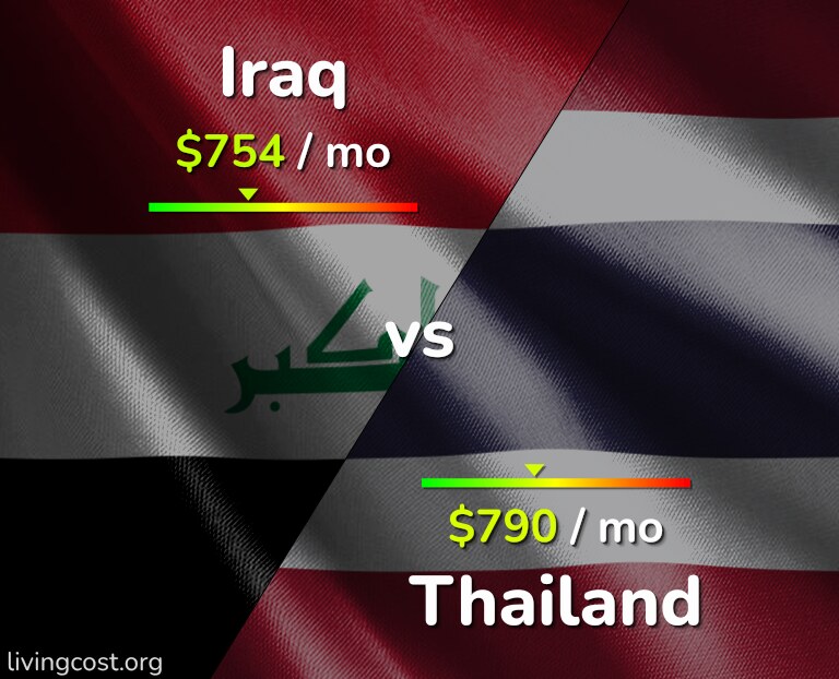 Cost of living in Iraq vs Thailand infographic