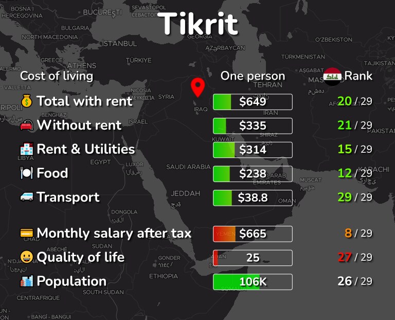 Cost of living in Tikrit infographic