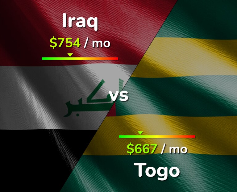 Cost of living in Iraq vs Togo infographic