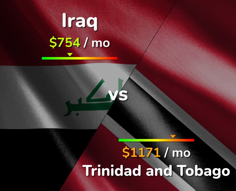 Cost of living in Iraq vs Trinidad and Tobago infographic