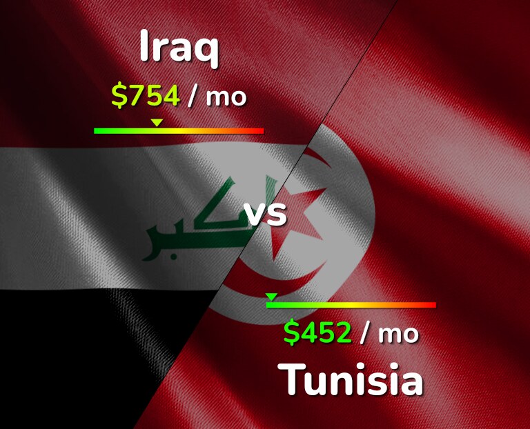 Cost of living in Iraq vs Tunisia infographic