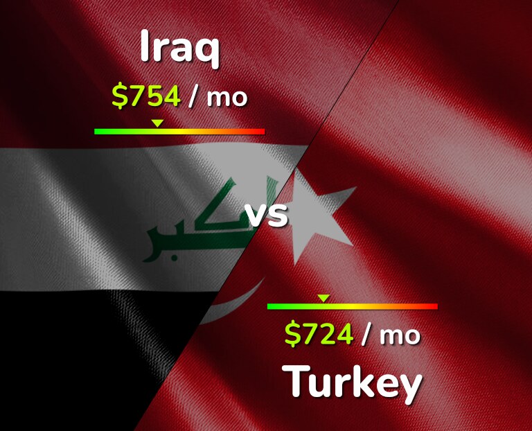 Cost of living in Iraq vs Turkey infographic