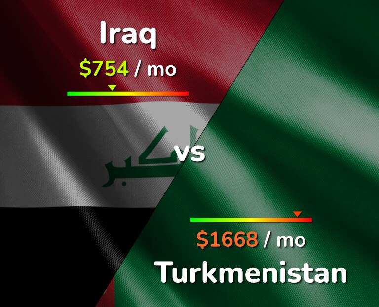 Cost of living in Iraq vs Turkmenistan infographic