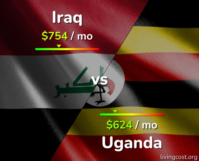 Cost of living in Iraq vs Uganda infographic