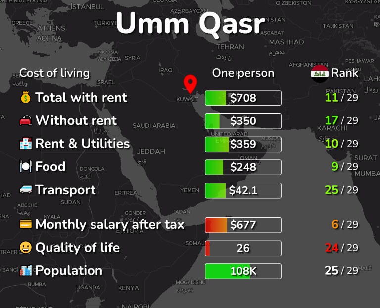 Cost of living in Umm Qasr infographic