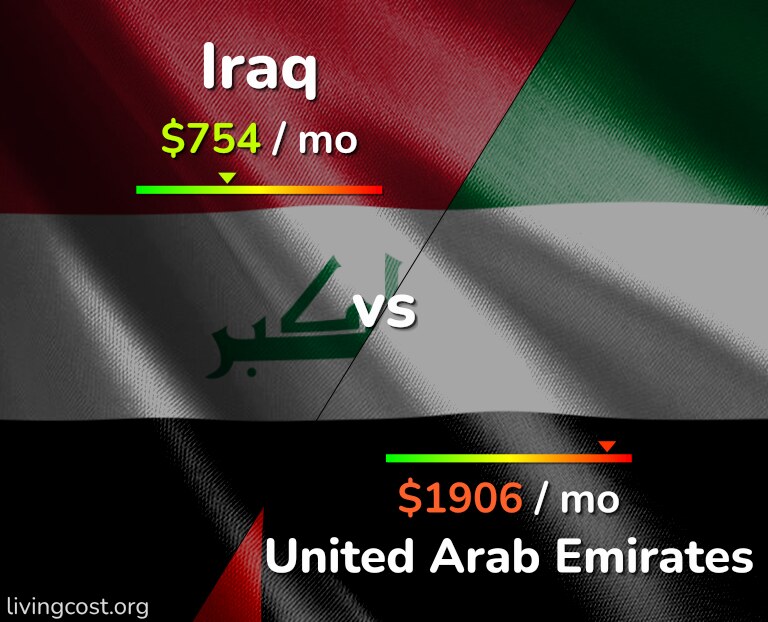 Cost of living in Iraq vs United Arab Emirates infographic