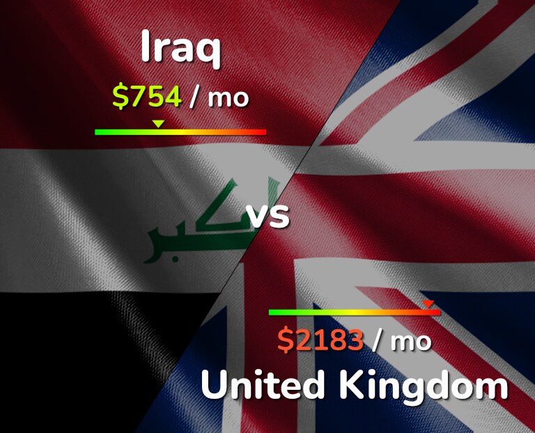 Cost of living in Iraq vs United Kingdom infographic