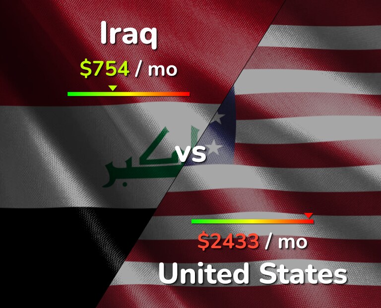 Cost of living in Iraq vs United States infographic