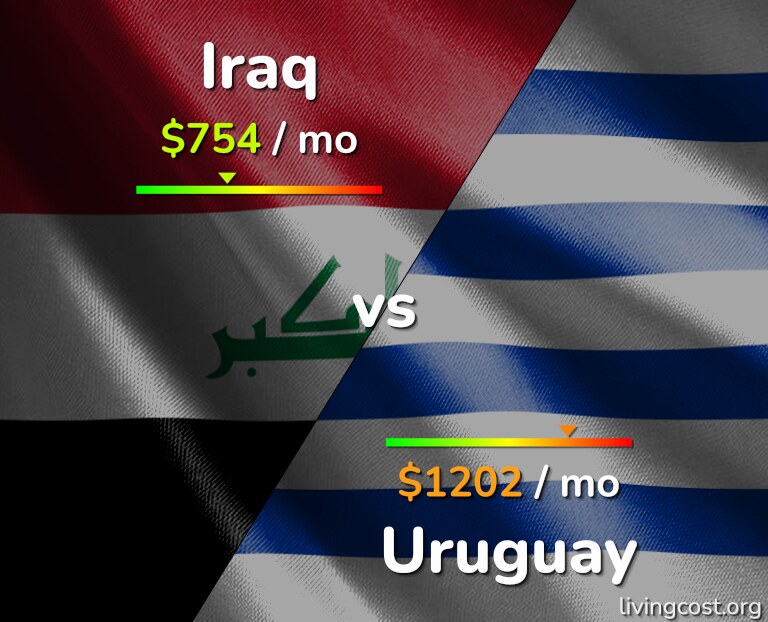 Cost of living in Iraq vs Uruguay infographic