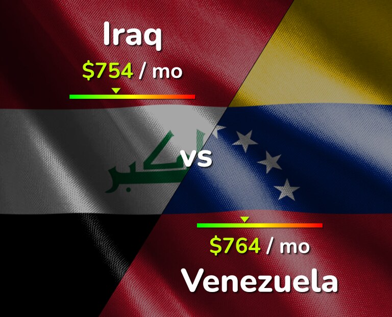 Cost of living in Iraq vs Venezuela infographic