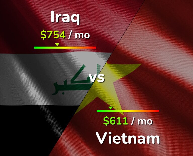 Cost of living in Iraq vs Vietnam infographic