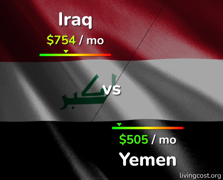 Cost of living in Iraq vs Yemen infographic