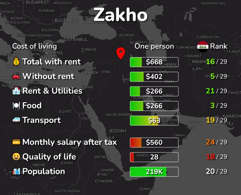Cost of living in Zakho infographic